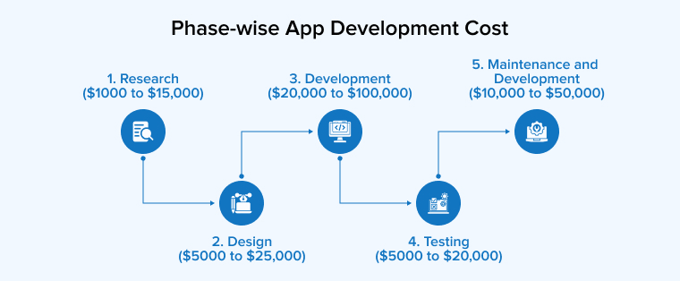 Phase-wise Web Application  Development Cost