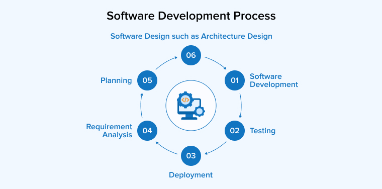 Software development process