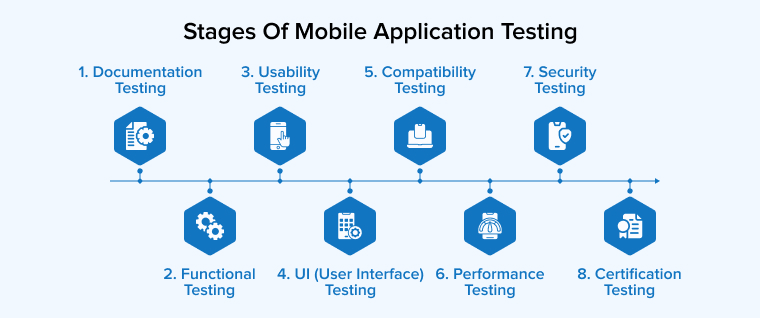 Stages Of Mobile Application Testing