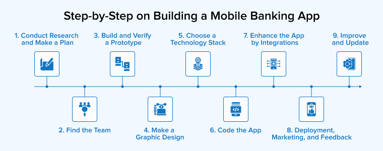 Step-by-Step on Building a Mobile Banking App