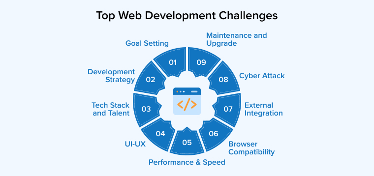 Top Web Development Challenges