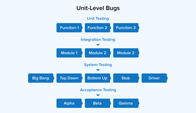 Unit-Level Bugs