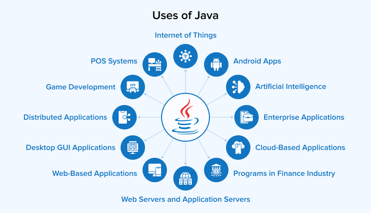 uses of Java