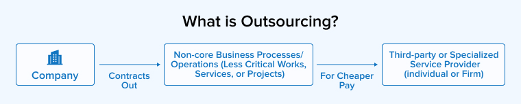 What is Outsourcing?