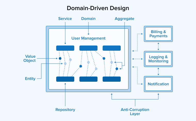 Domain Driven Design