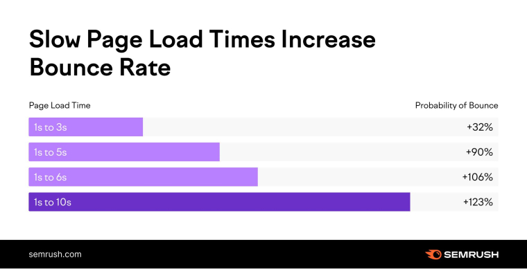 Page Load Times