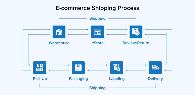 E-commerce Shipping Process