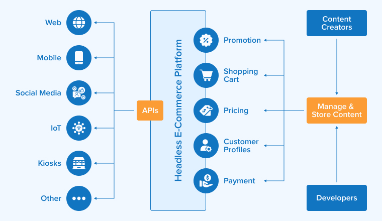 Headless commerce