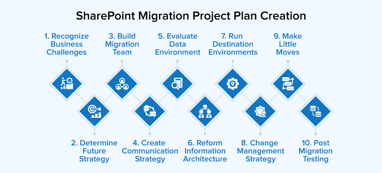 SharePoint Migration Project Plan Creation