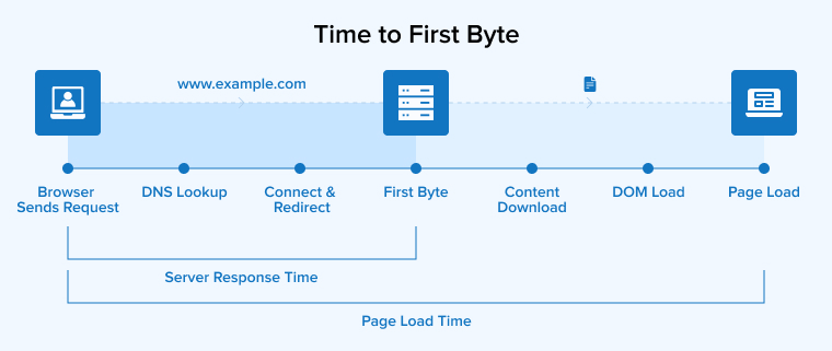 Time to First Byte