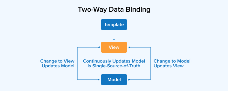 Two-way Data Binding