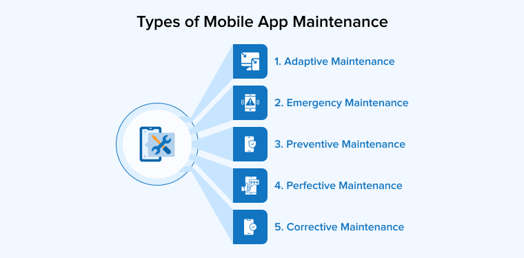 Types of Mobile App Maintenance