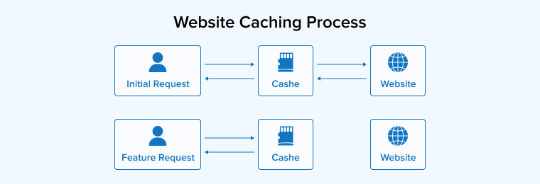 Website Caching Process