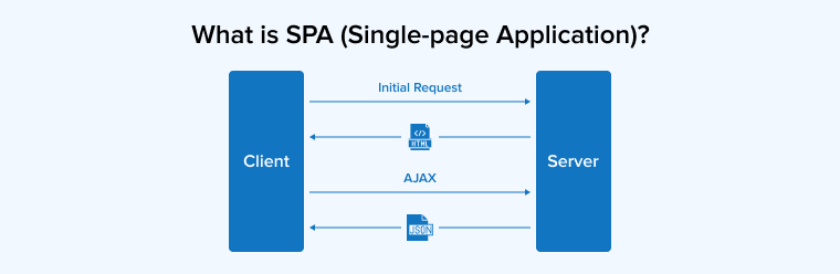 What is SPA (Single-page Application)?