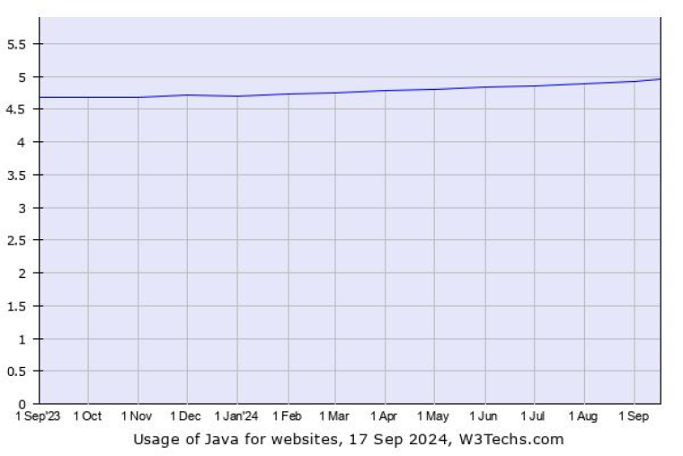 usage of java for websites