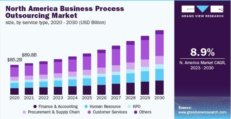 North America Business Process Outsourcing market