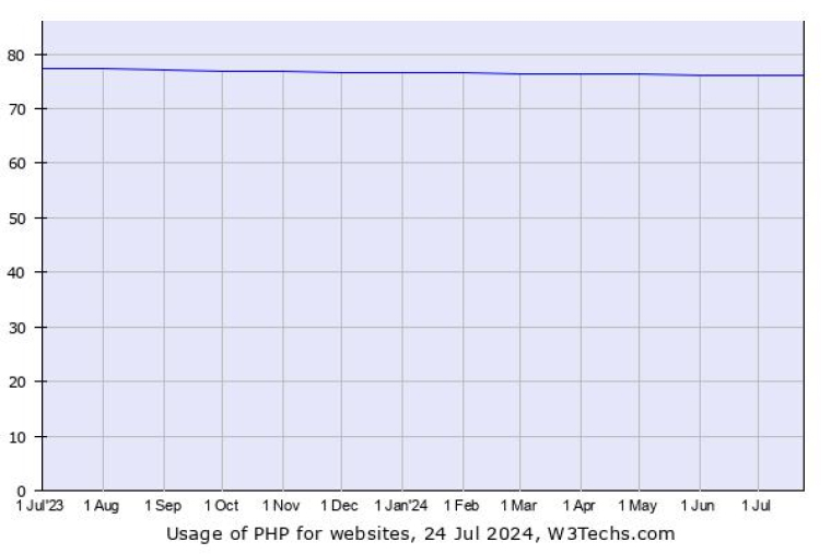 usage of php for websites