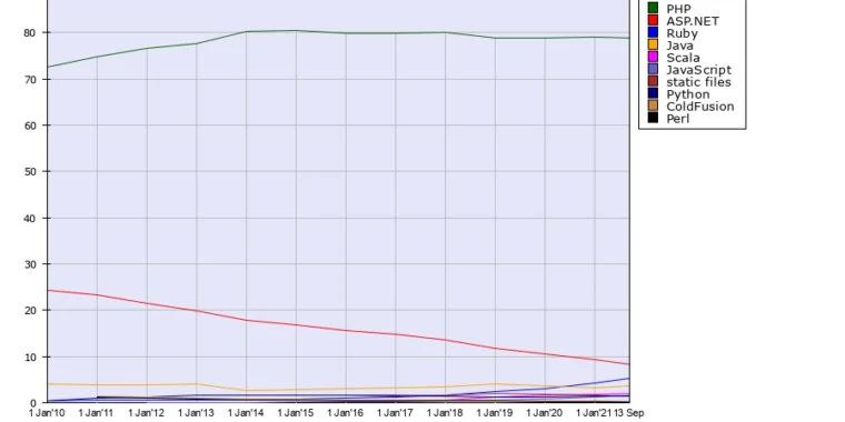 programming languages to use in your web development