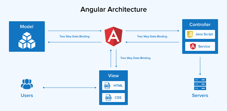 Angular Architecture