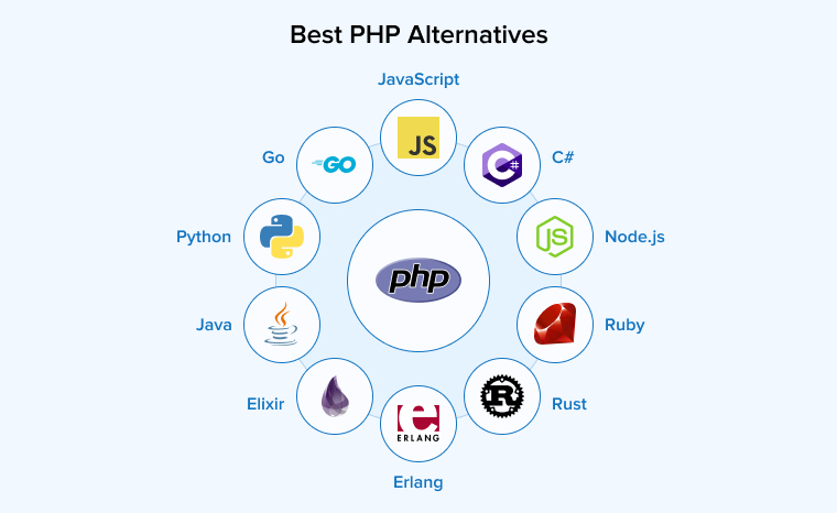 Best PHP Alternatives