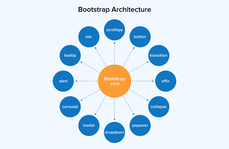 Bootstrap Architecture