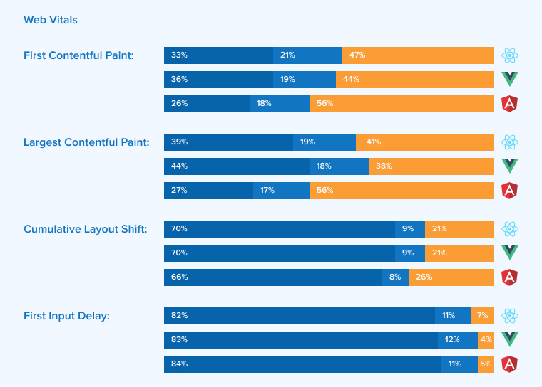 Faster Server Performance