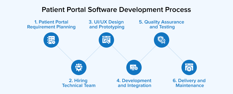 Patient Portal Software Development Process