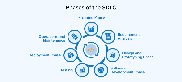 Phases of the SDLC