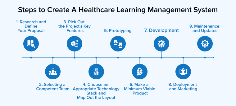 Steps to Create A Healthcare Learning Management System
