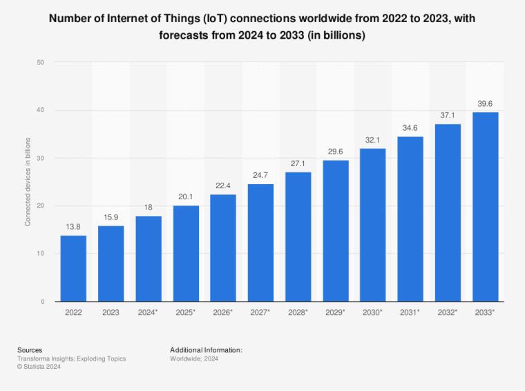 Iot-Connected-Devices-Worldwide