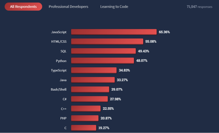 Stack Overflow survey