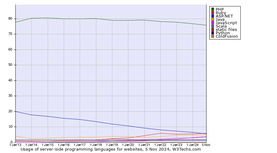 Usage of Server-side Programming Languages for Websites