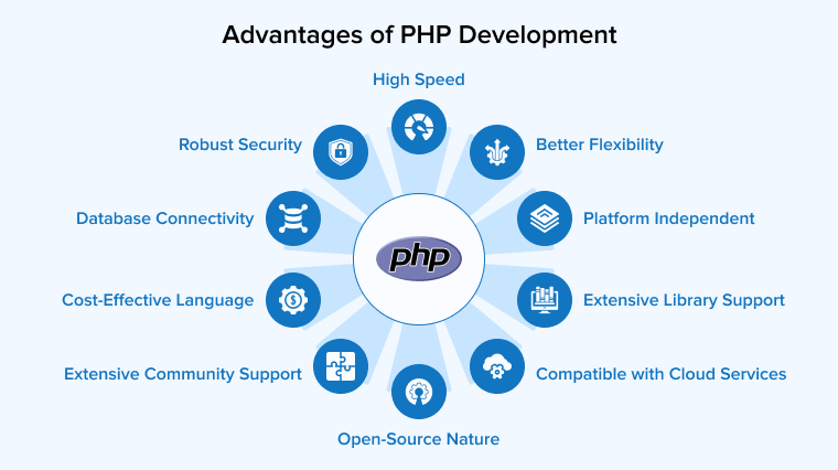 Advantages of PHP Development