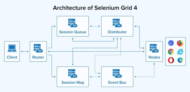 Architecture of Selenium Grid 4