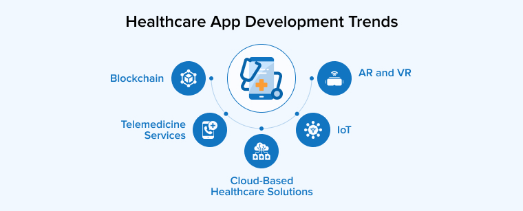 Healthcare App Development Trends