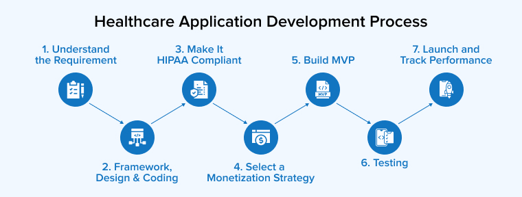 Healthcare Application Development Process