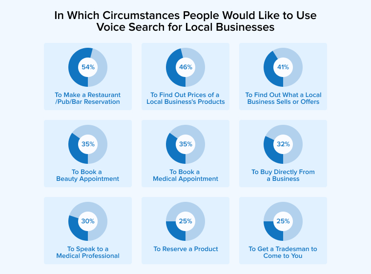 In Which Circumstances People Would Like to Use Voice Search for Local Businesses