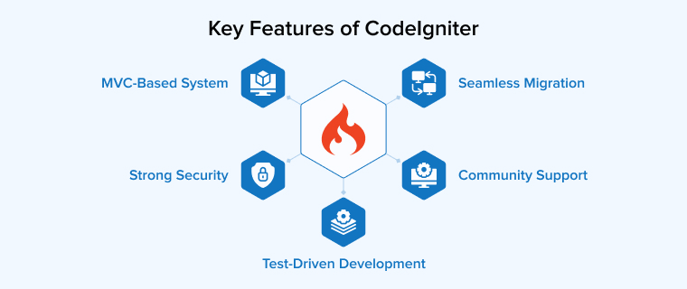 Key Features of CodeIgniter