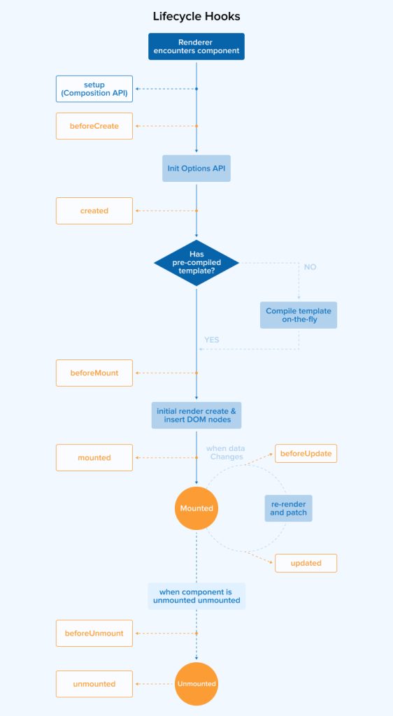 Lifecycle Hooks