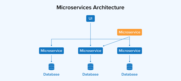 Microservices Architecture 