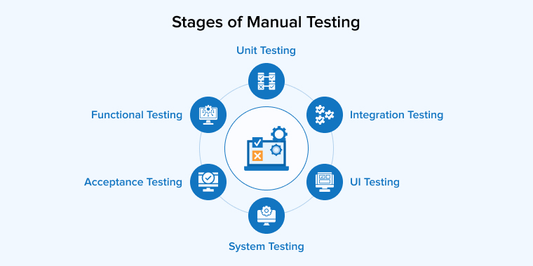 Stages of Manual Testing