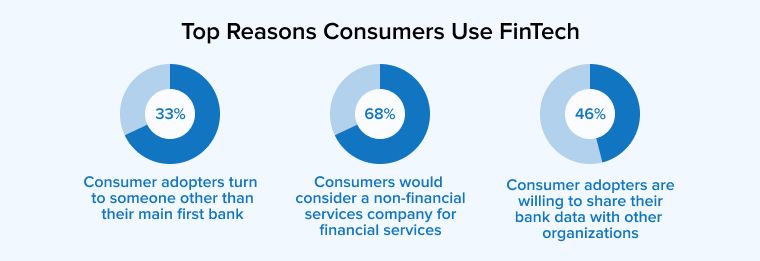 Top Reasons Consumers Use FinTech