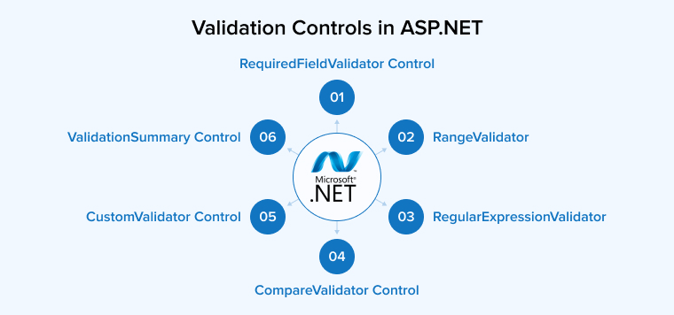 Validation Controls in ASP.NET