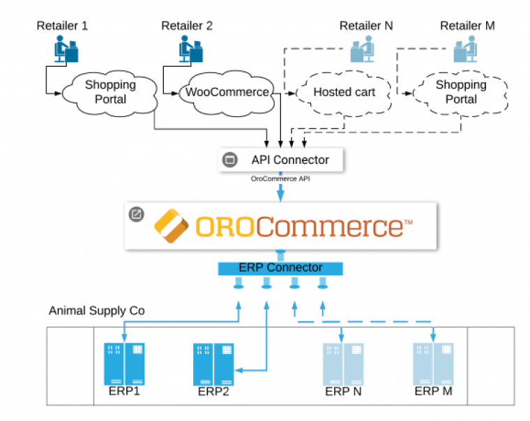 OROCommerce - Headless