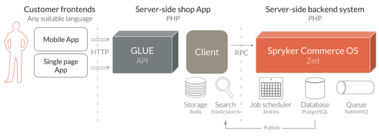 Spryker - Glue API