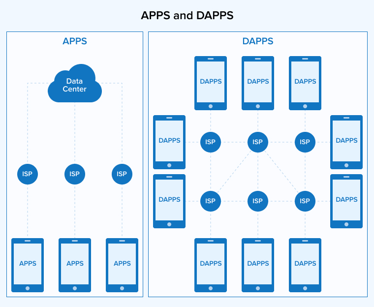 Apps and Dapps