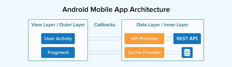 Android Mobile App Architecture