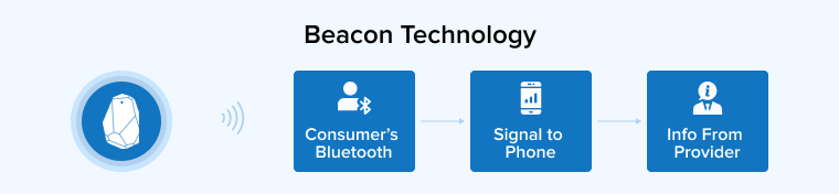 Beacon Technology