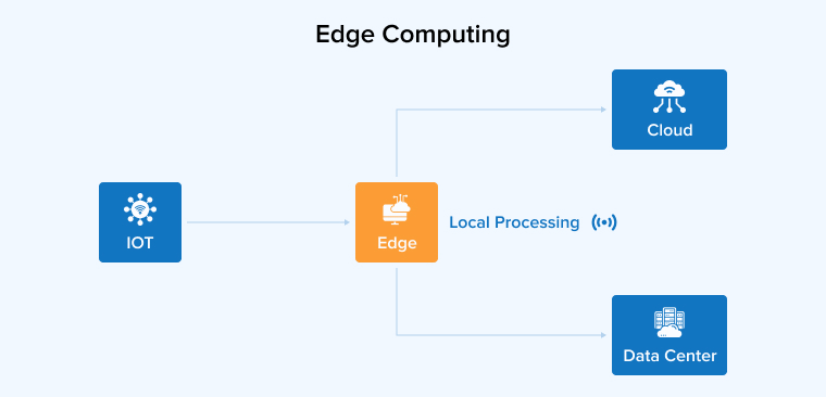 Edge Computing