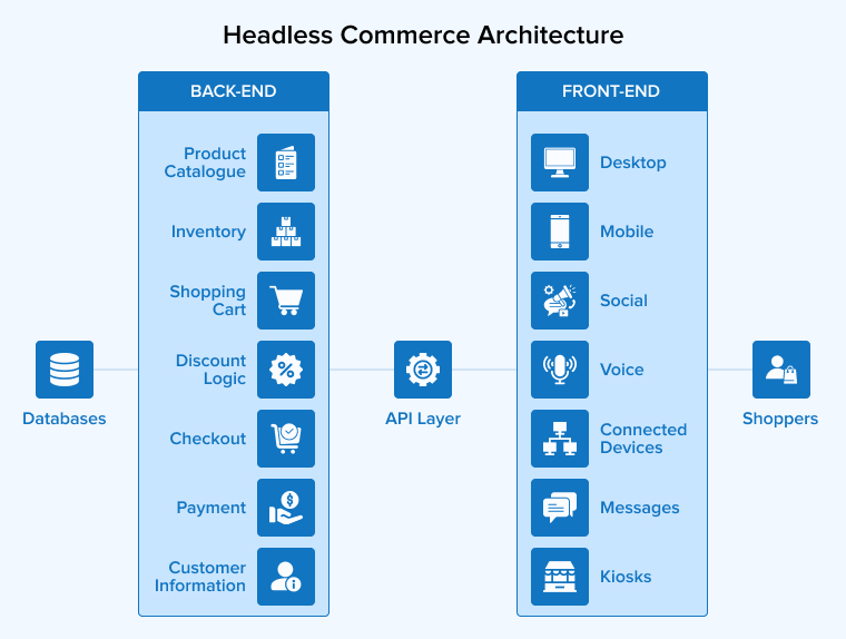 Headless Commerce Architecture